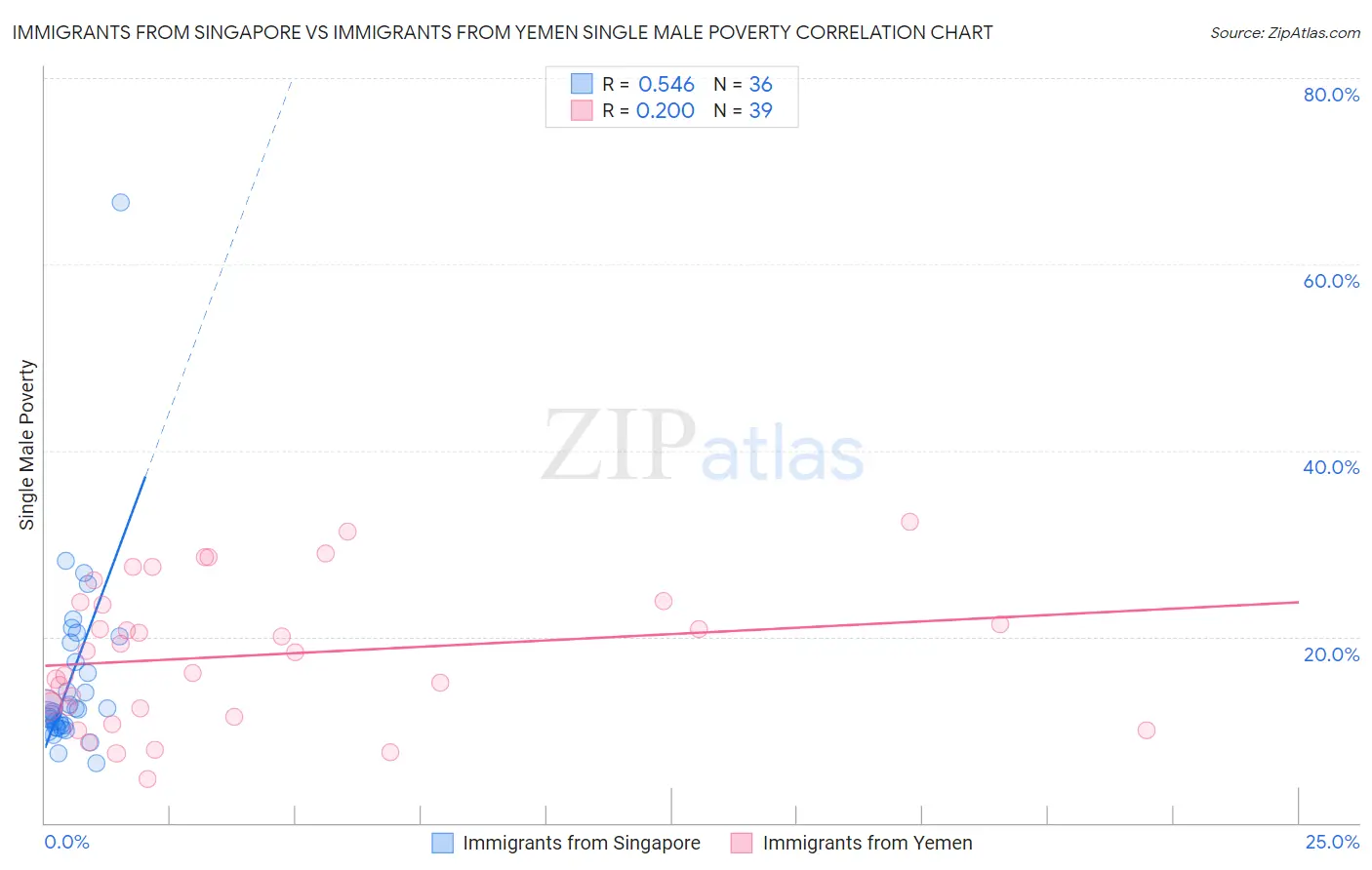 Immigrants from Singapore vs Immigrants from Yemen Single Male Poverty
