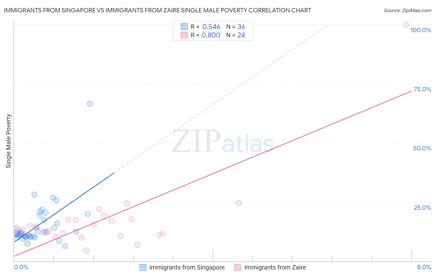 Immigrants from Singapore vs Immigrants from Zaire Single Male Poverty