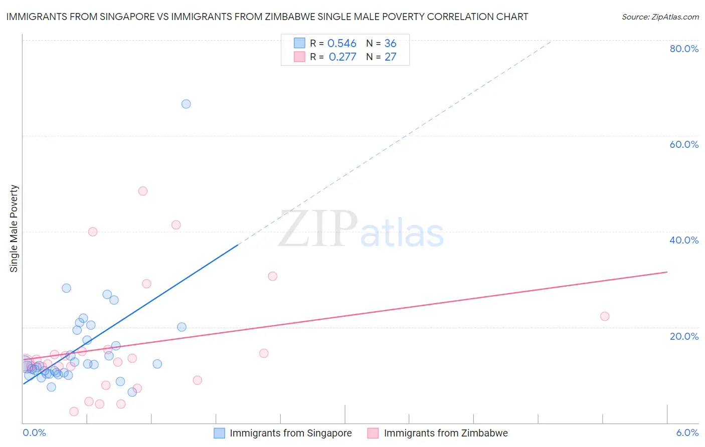 Immigrants from Singapore vs Immigrants from Zimbabwe Single Male Poverty