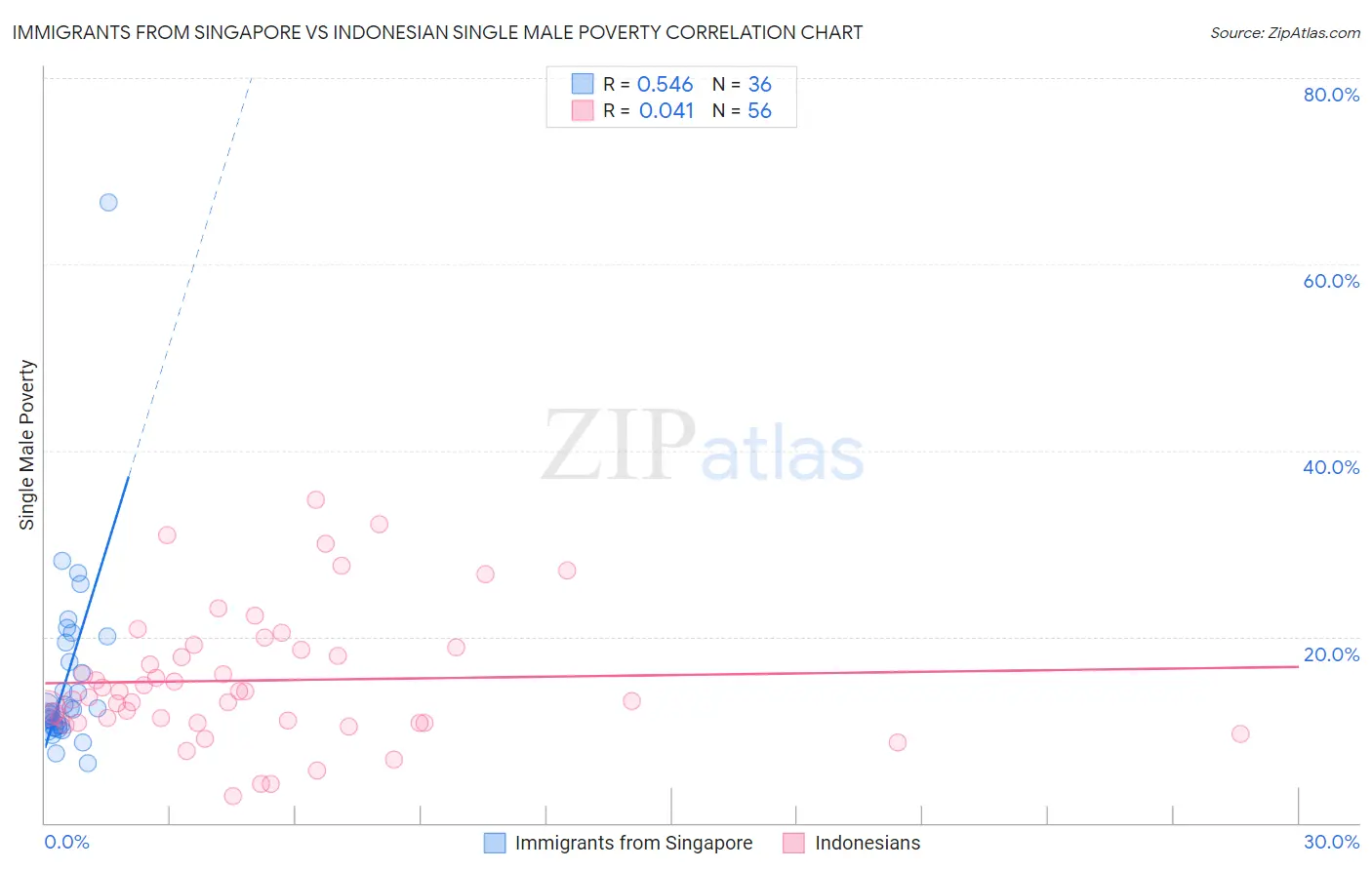 Immigrants from Singapore vs Indonesian Single Male Poverty