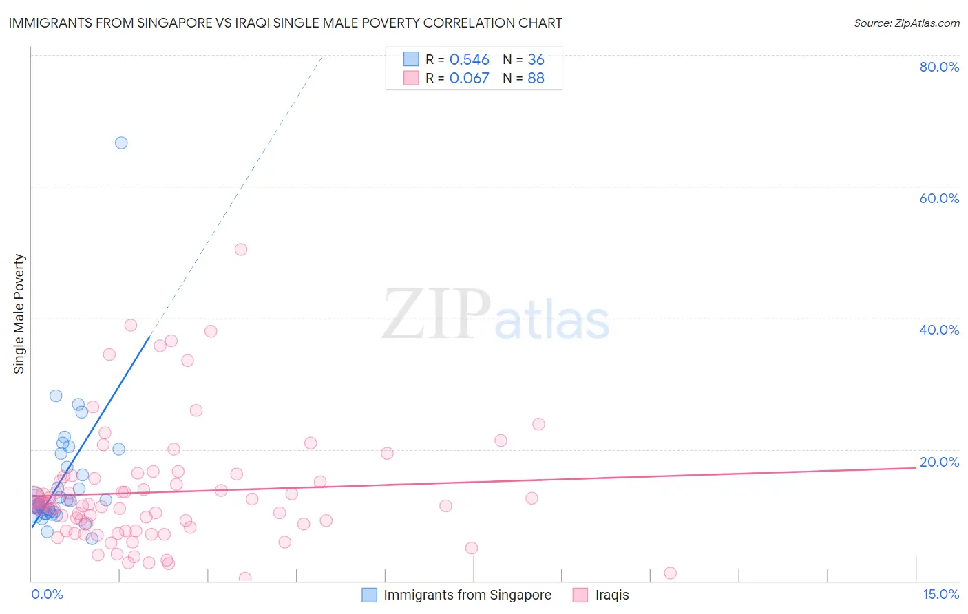 Immigrants from Singapore vs Iraqi Single Male Poverty