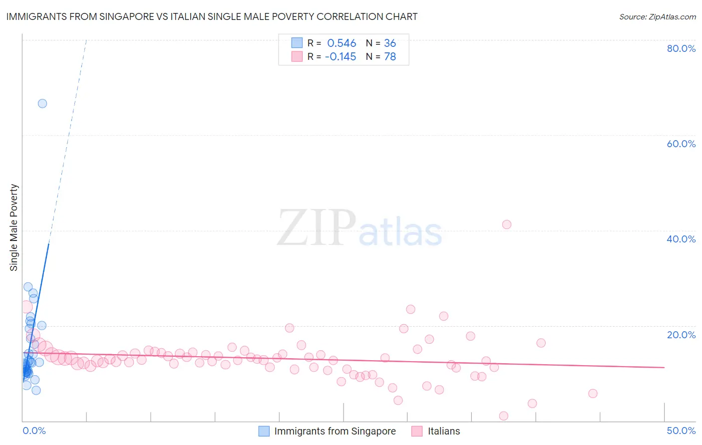 Immigrants from Singapore vs Italian Single Male Poverty