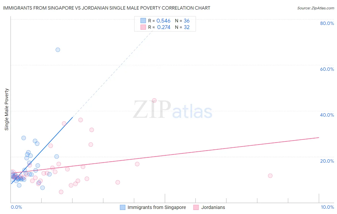 Immigrants from Singapore vs Jordanian Single Male Poverty