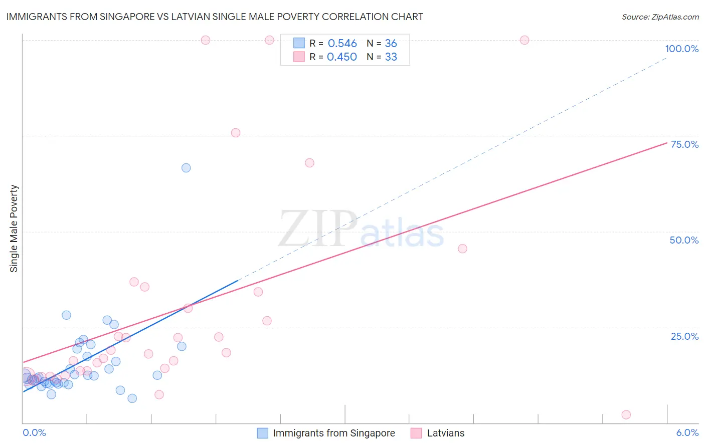 Immigrants from Singapore vs Latvian Single Male Poverty