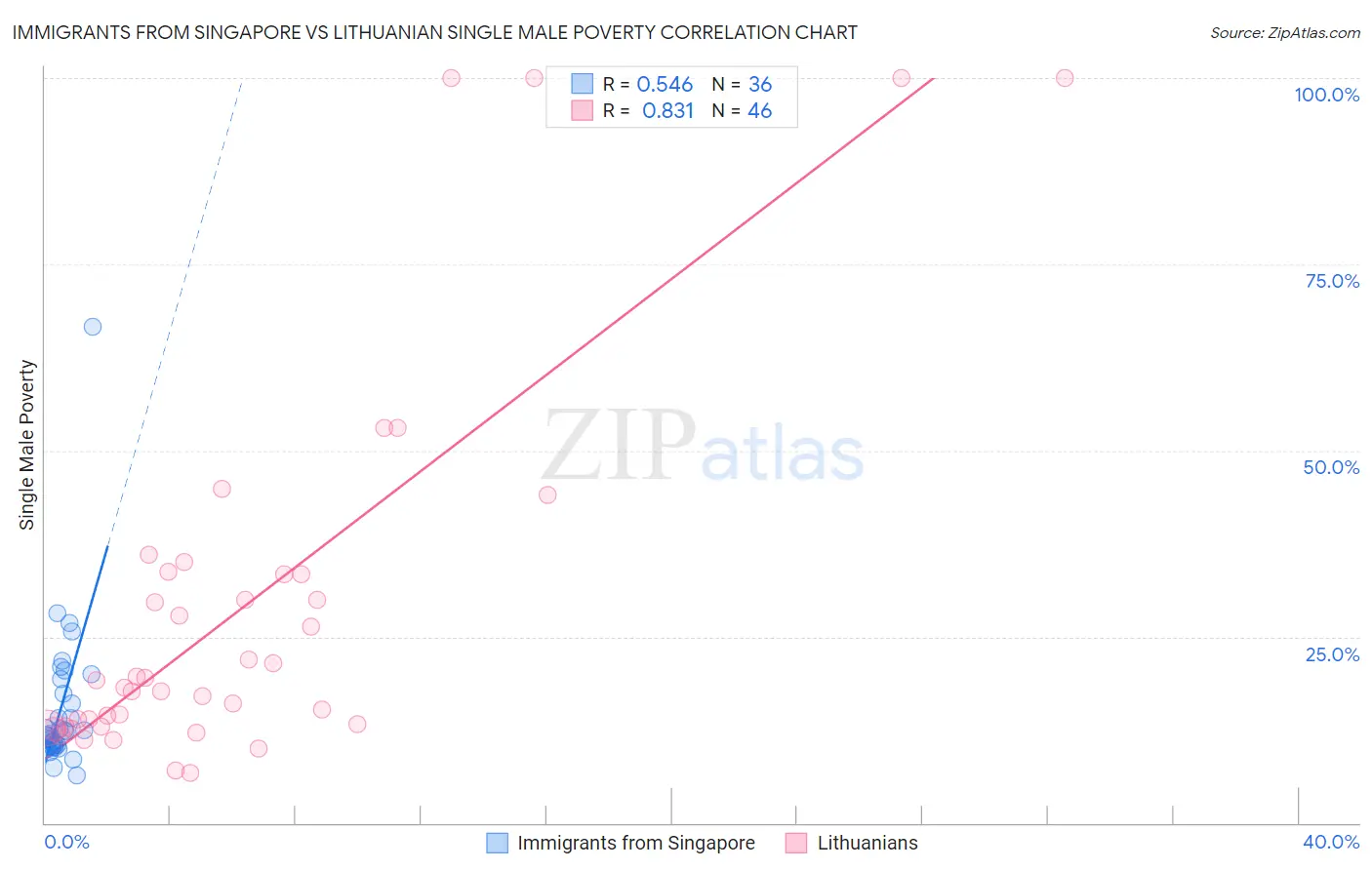 Immigrants from Singapore vs Lithuanian Single Male Poverty