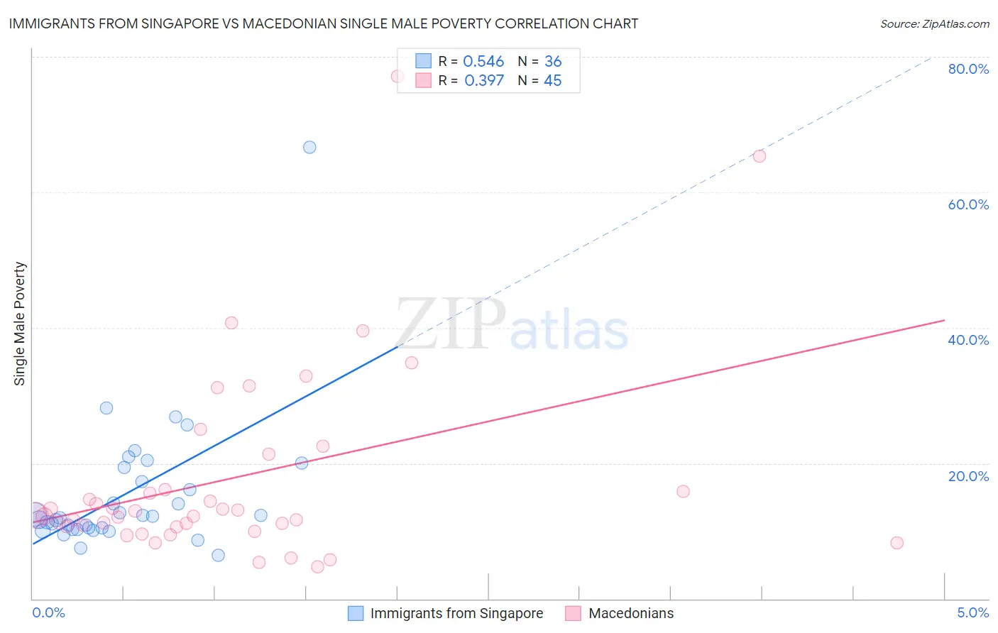 Immigrants from Singapore vs Macedonian Single Male Poverty