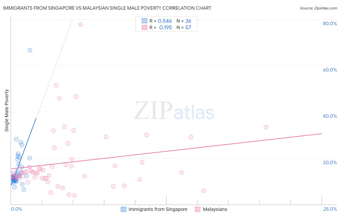 Immigrants from Singapore vs Malaysian Single Male Poverty