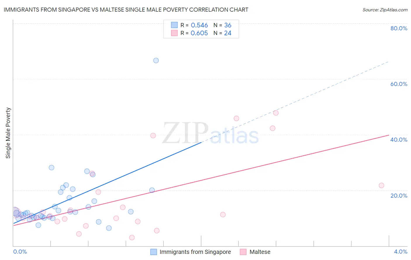 Immigrants from Singapore vs Maltese Single Male Poverty