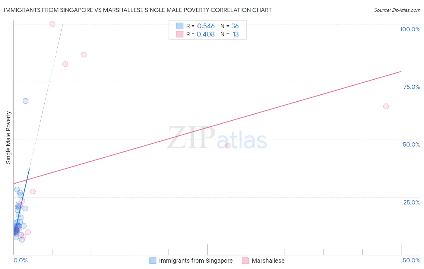 Immigrants from Singapore vs Marshallese Single Male Poverty