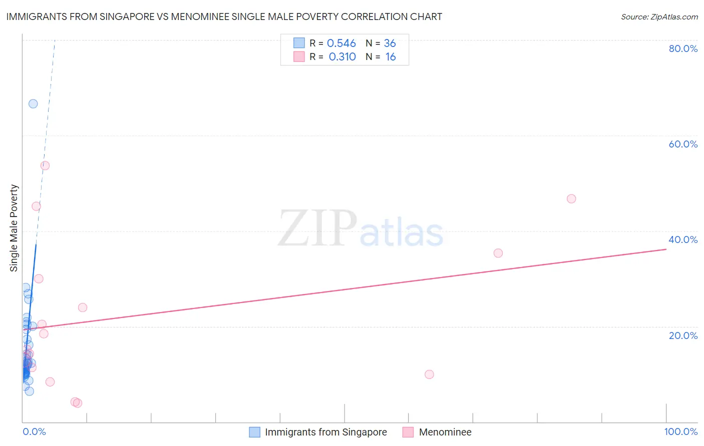 Immigrants from Singapore vs Menominee Single Male Poverty