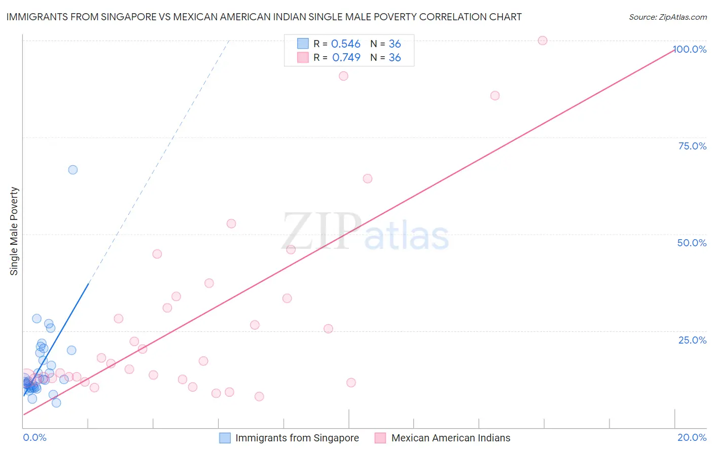 Immigrants from Singapore vs Mexican American Indian Single Male Poverty