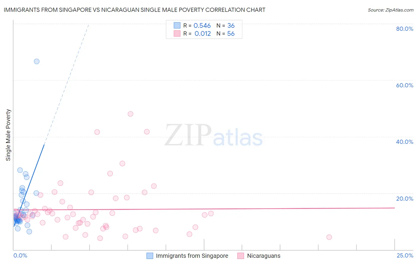Immigrants from Singapore vs Nicaraguan Single Male Poverty