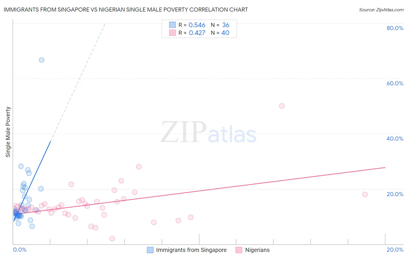 Immigrants from Singapore vs Nigerian Single Male Poverty