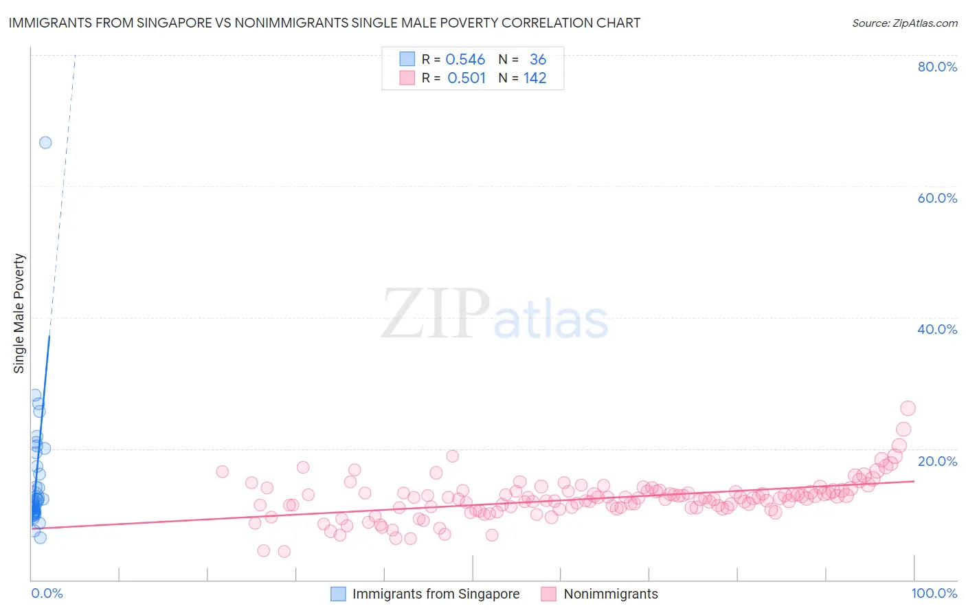 Immigrants from Singapore vs Nonimmigrants Single Male Poverty