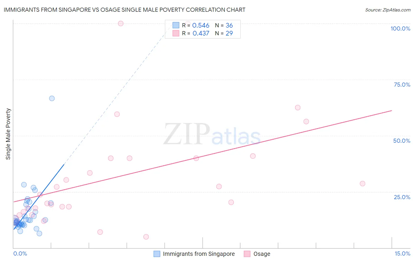 Immigrants from Singapore vs Osage Single Male Poverty