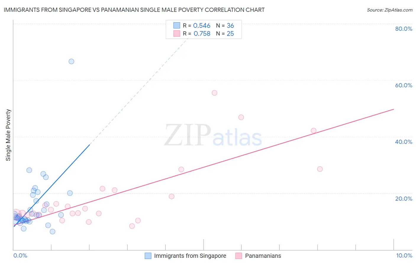 Immigrants from Singapore vs Panamanian Single Male Poverty