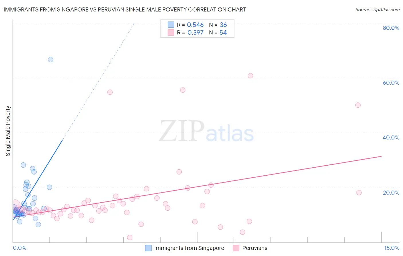 Immigrants from Singapore vs Peruvian Single Male Poverty