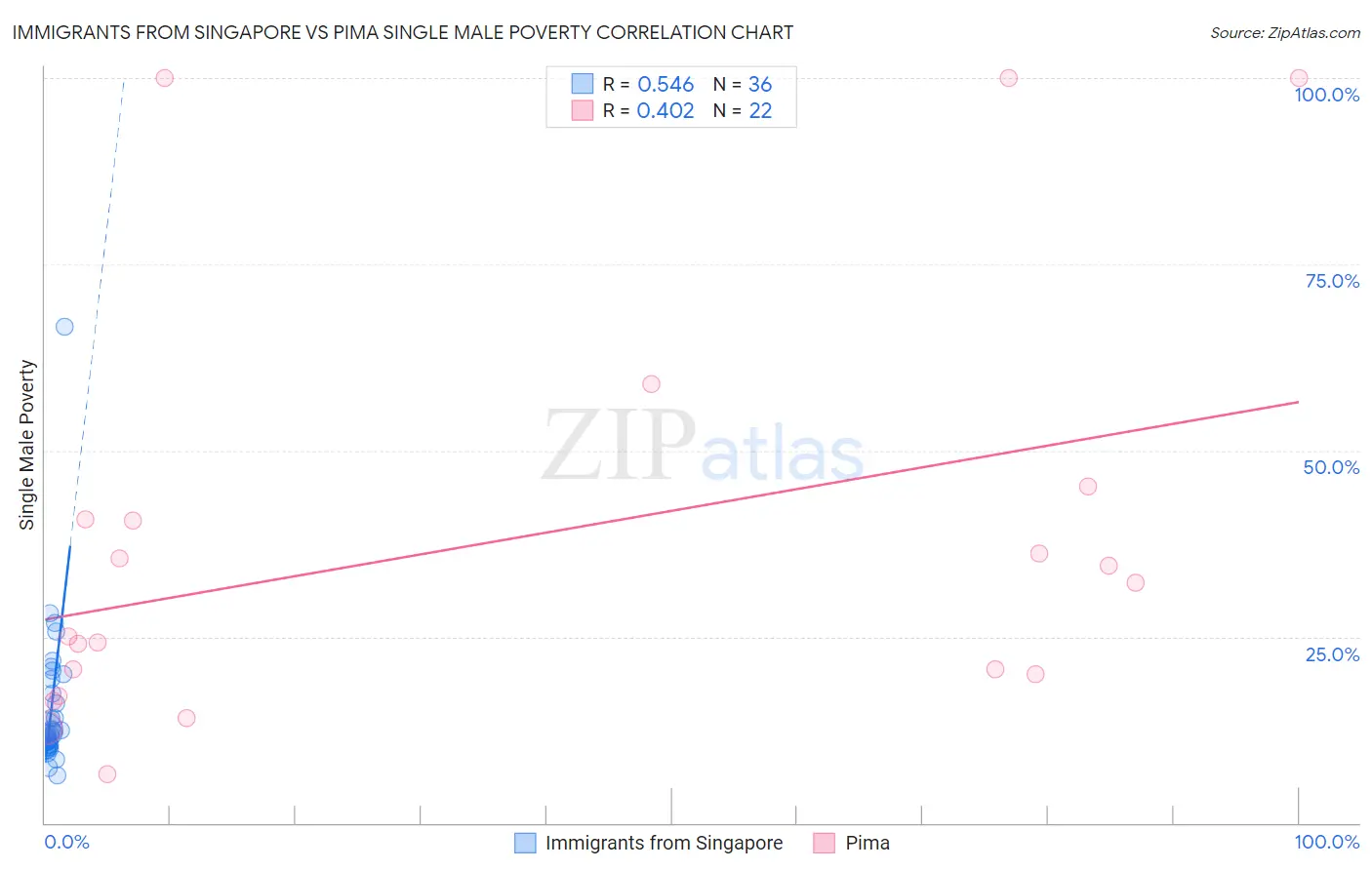 Immigrants from Singapore vs Pima Single Male Poverty
