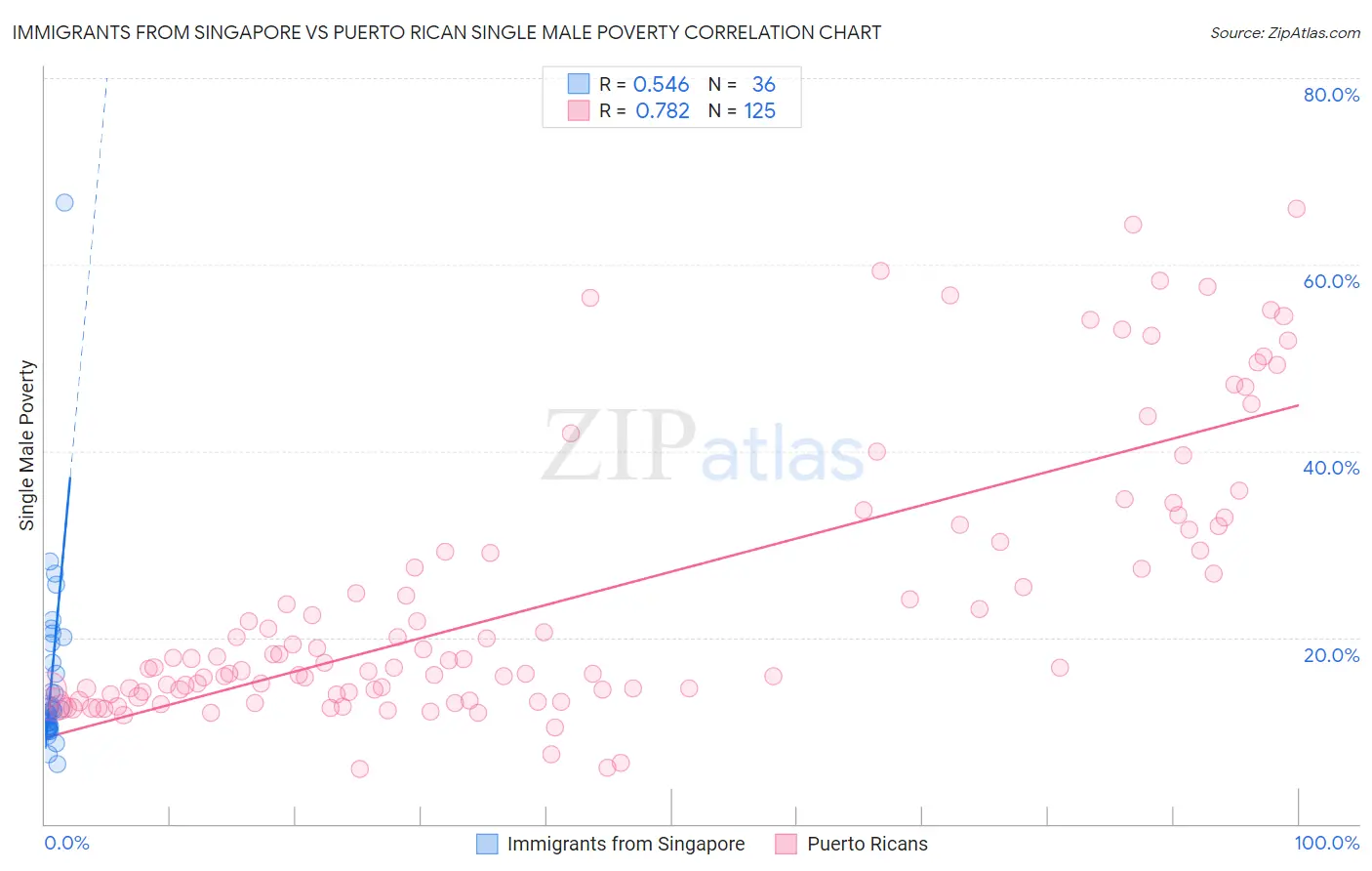 Immigrants from Singapore vs Puerto Rican Single Male Poverty