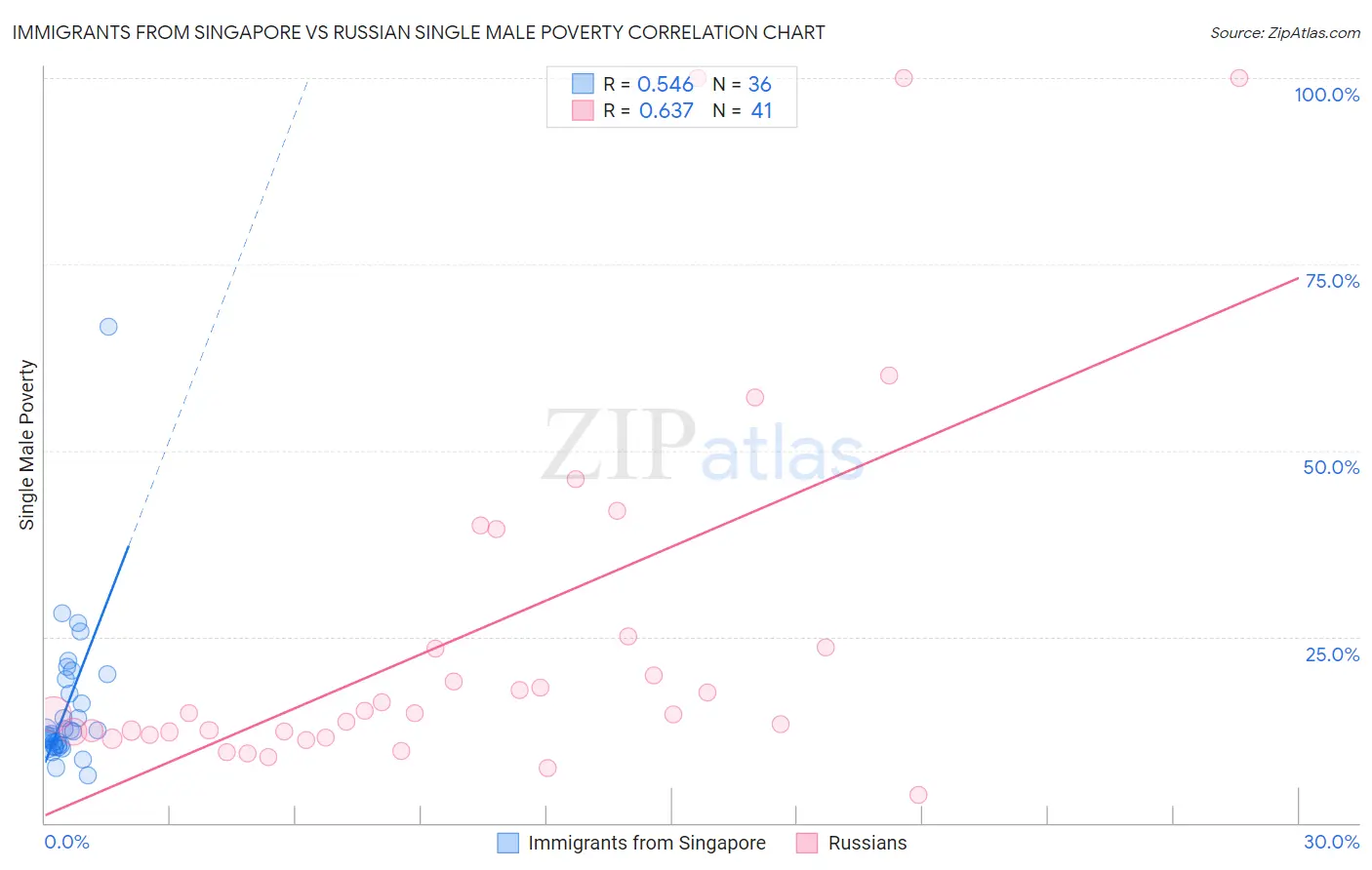 Immigrants from Singapore vs Russian Single Male Poverty