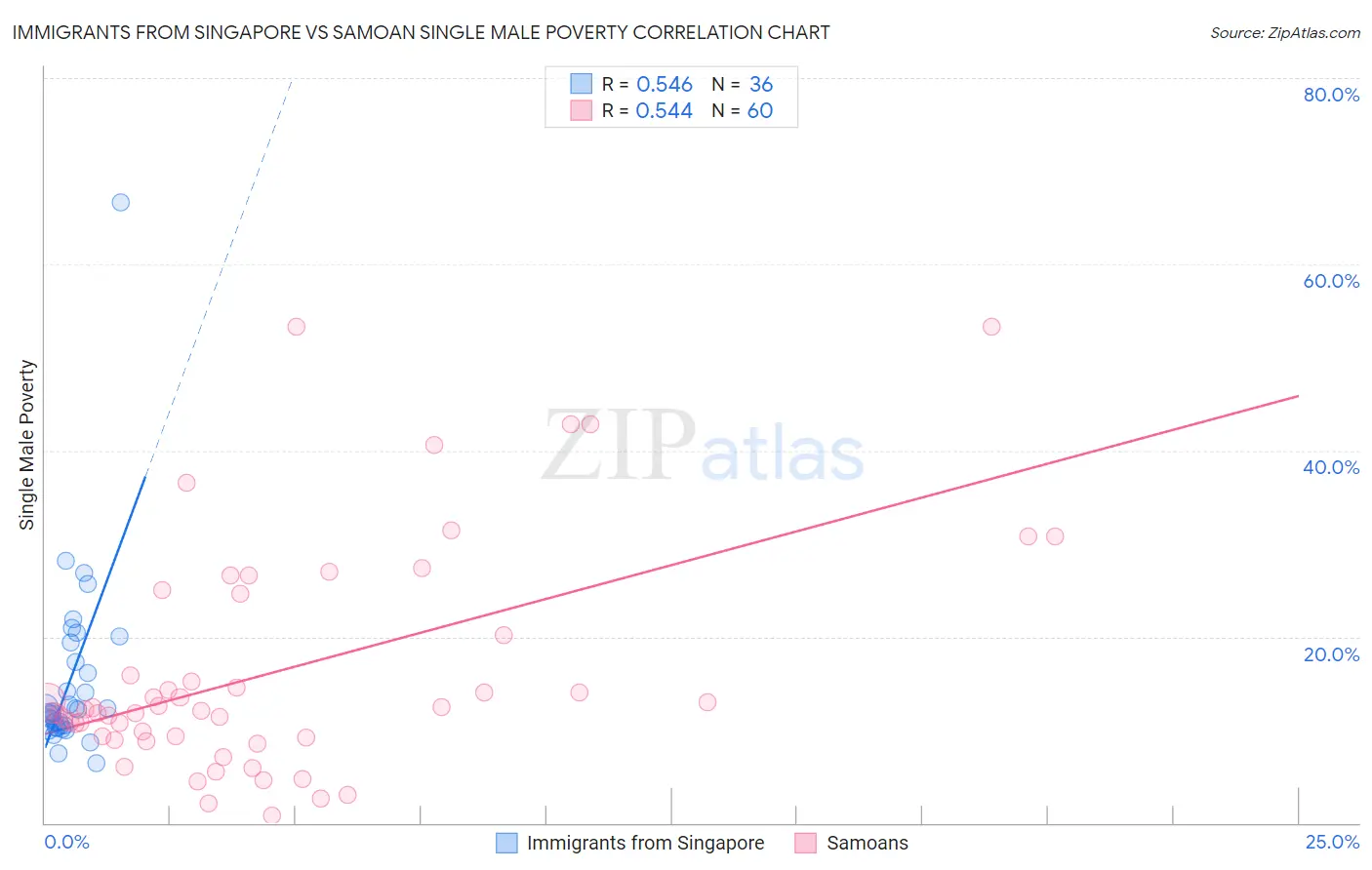 Immigrants from Singapore vs Samoan Single Male Poverty