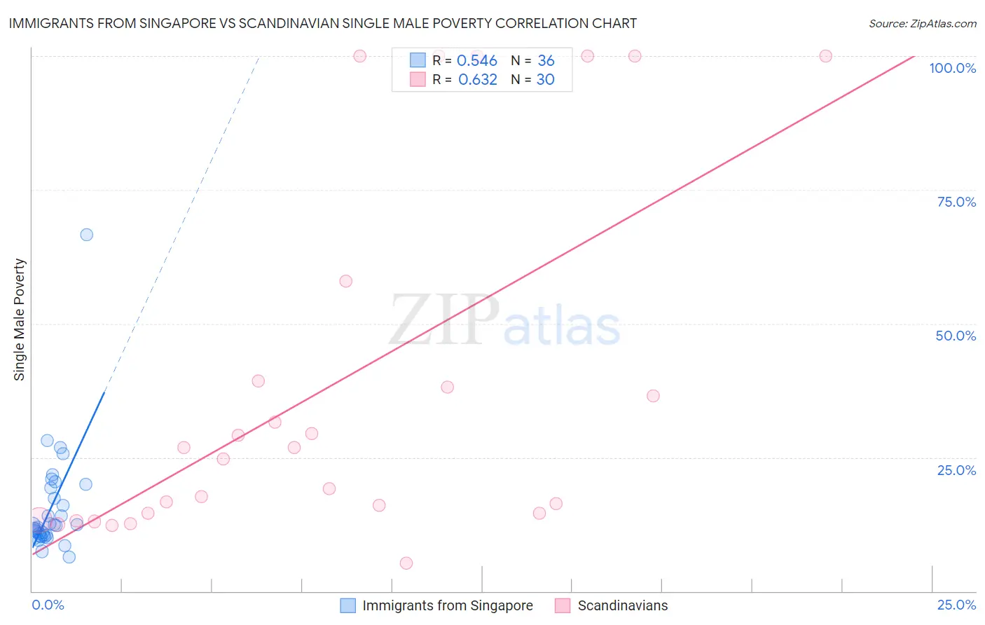 Immigrants from Singapore vs Scandinavian Single Male Poverty