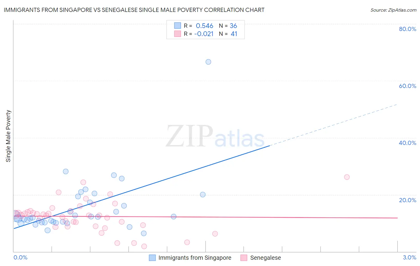 Immigrants from Singapore vs Senegalese Single Male Poverty