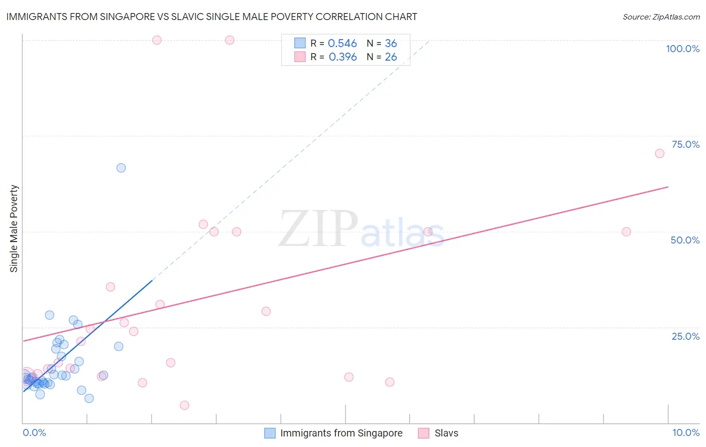 Immigrants from Singapore vs Slavic Single Male Poverty