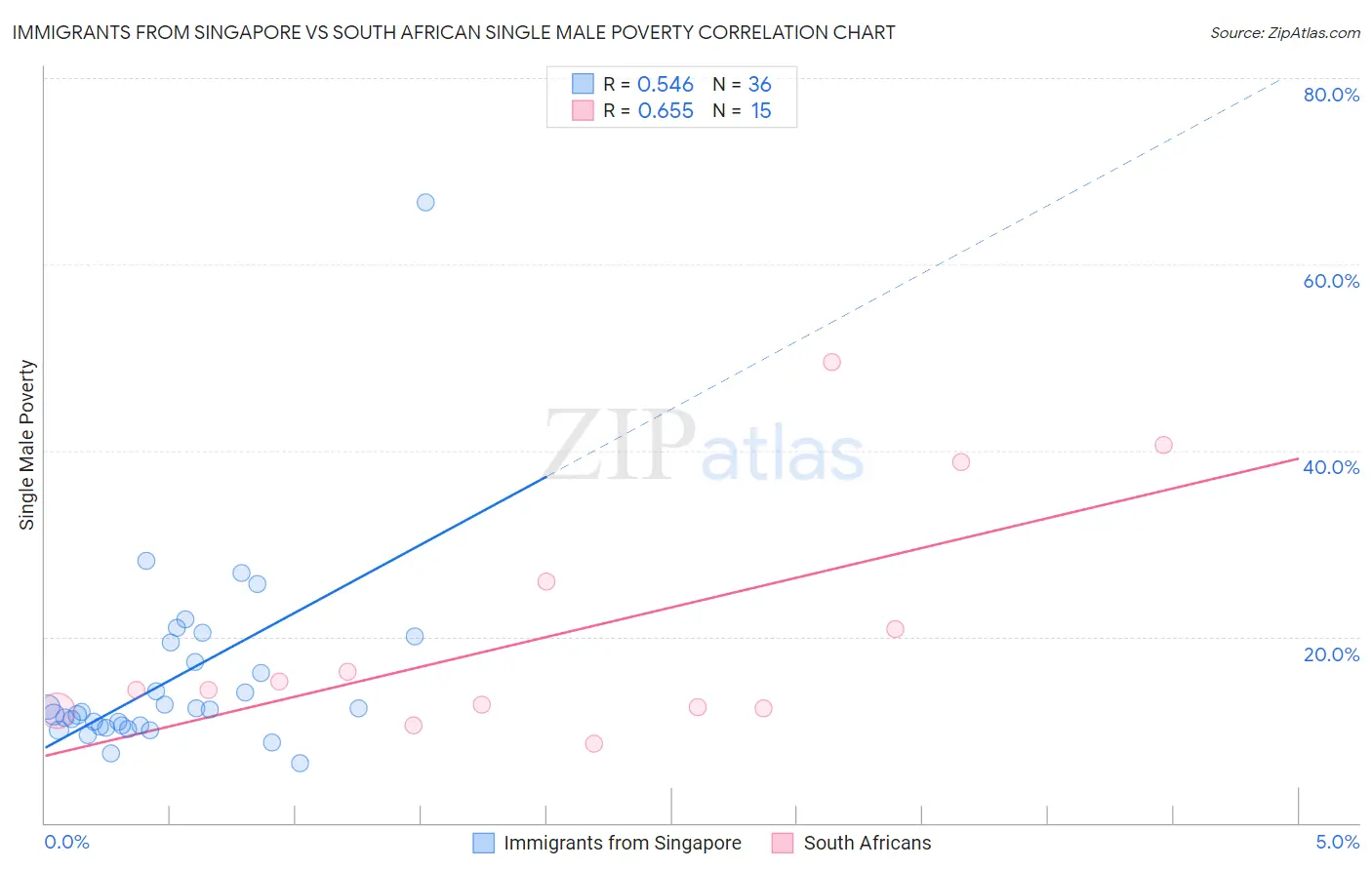 Immigrants from Singapore vs South African Single Male Poverty