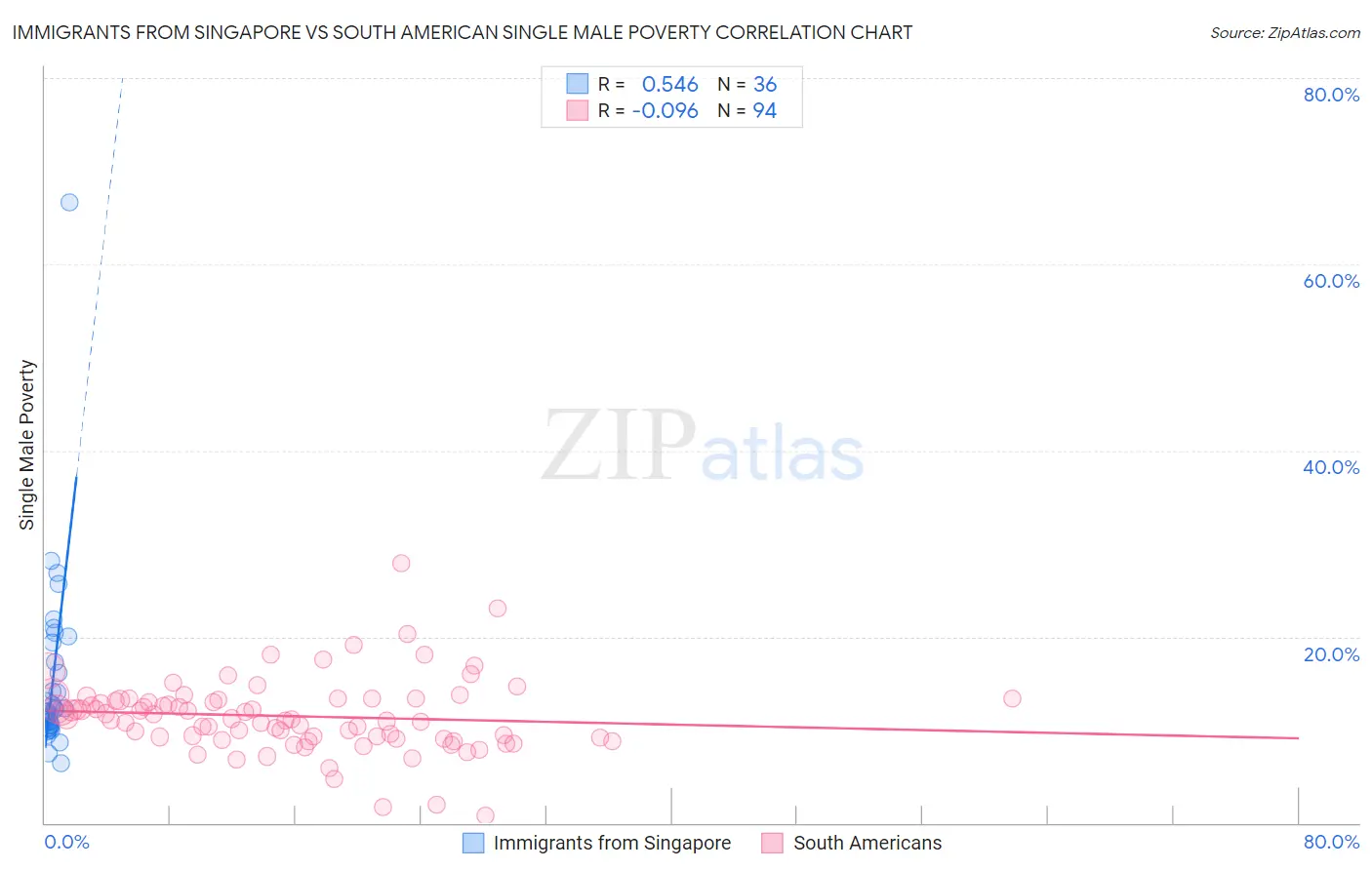 Immigrants from Singapore vs South American Single Male Poverty