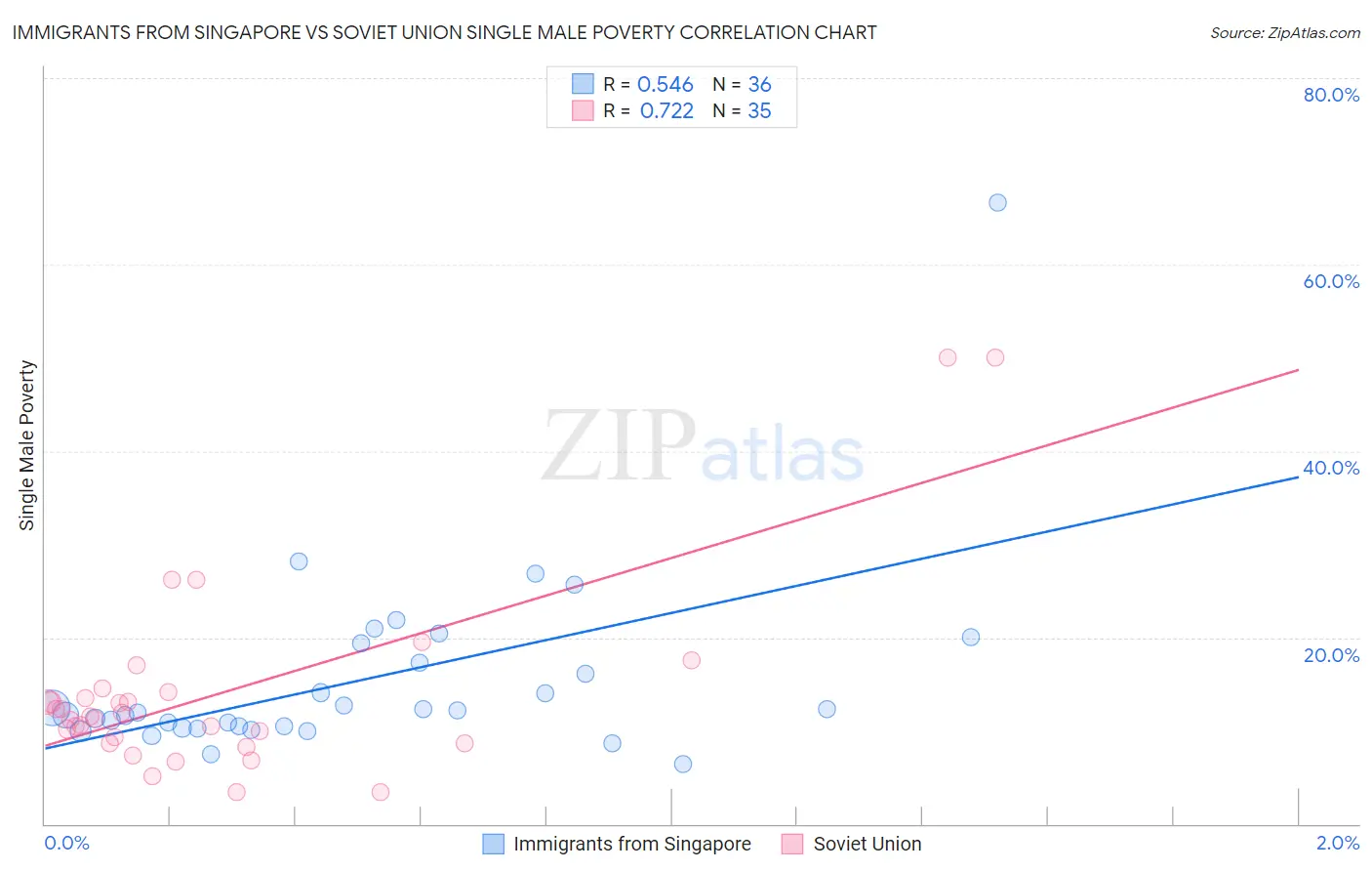 Immigrants from Singapore vs Soviet Union Single Male Poverty