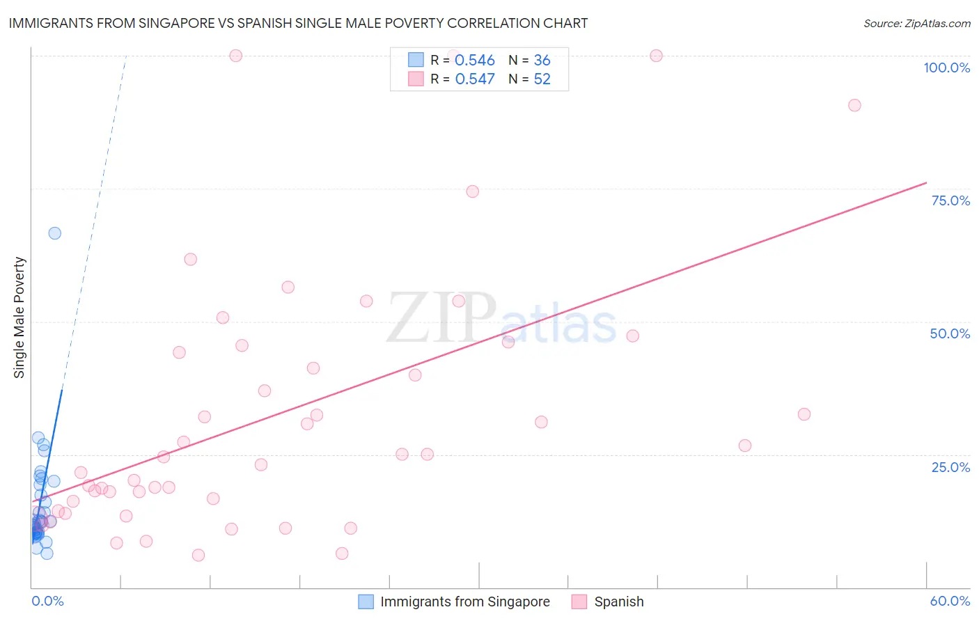 Immigrants from Singapore vs Spanish Single Male Poverty