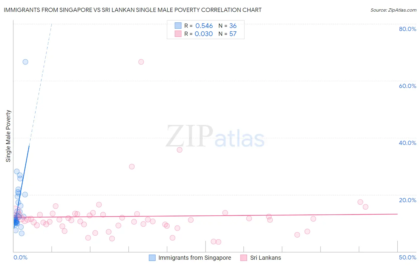 Immigrants from Singapore vs Sri Lankan Single Male Poverty