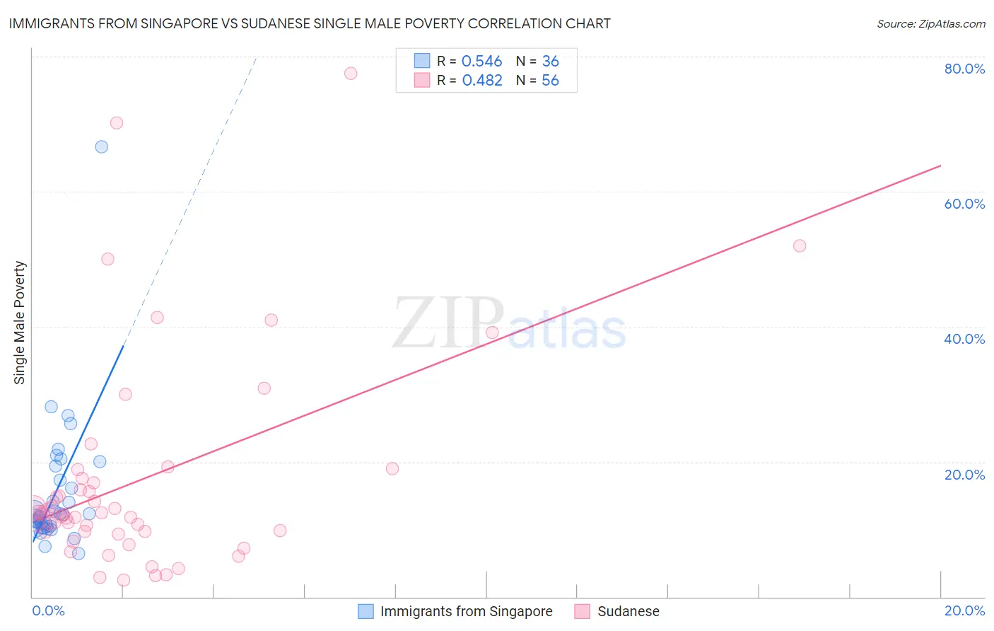 Immigrants from Singapore vs Sudanese Single Male Poverty