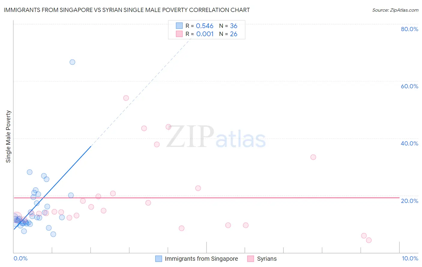 Immigrants from Singapore vs Syrian Single Male Poverty