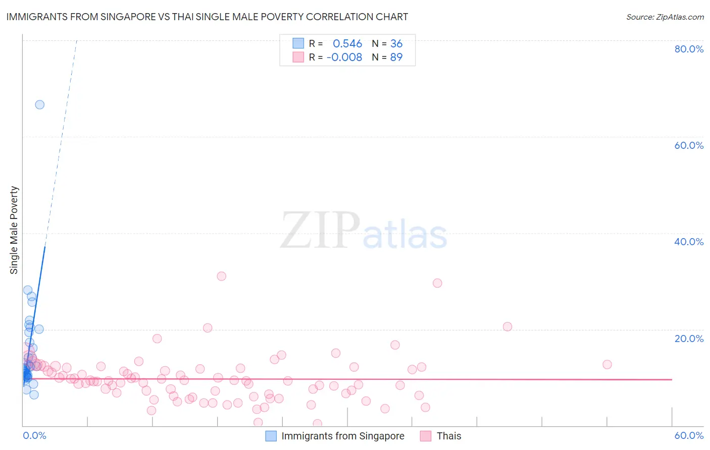 Immigrants from Singapore vs Thai Single Male Poverty