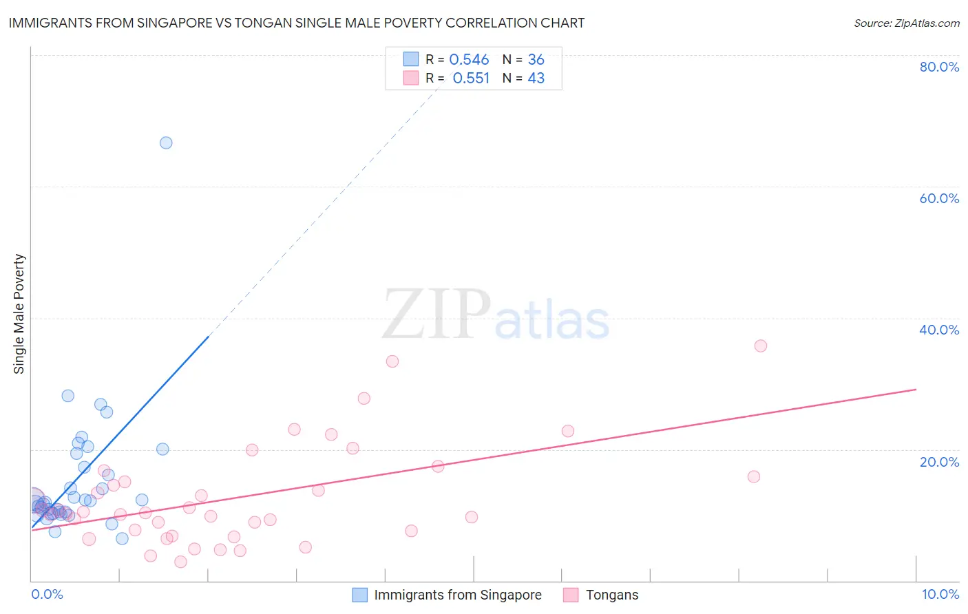 Immigrants from Singapore vs Tongan Single Male Poverty