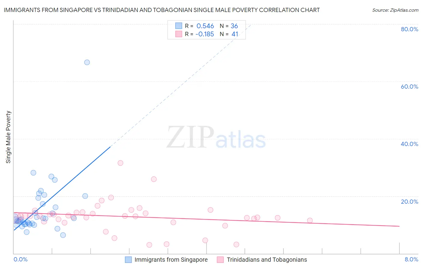 Immigrants from Singapore vs Trinidadian and Tobagonian Single Male Poverty