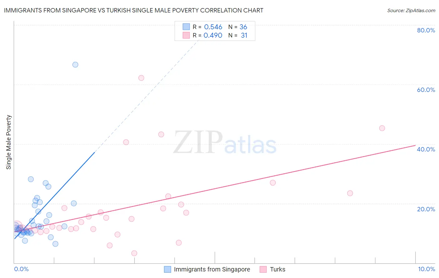 Immigrants from Singapore vs Turkish Single Male Poverty