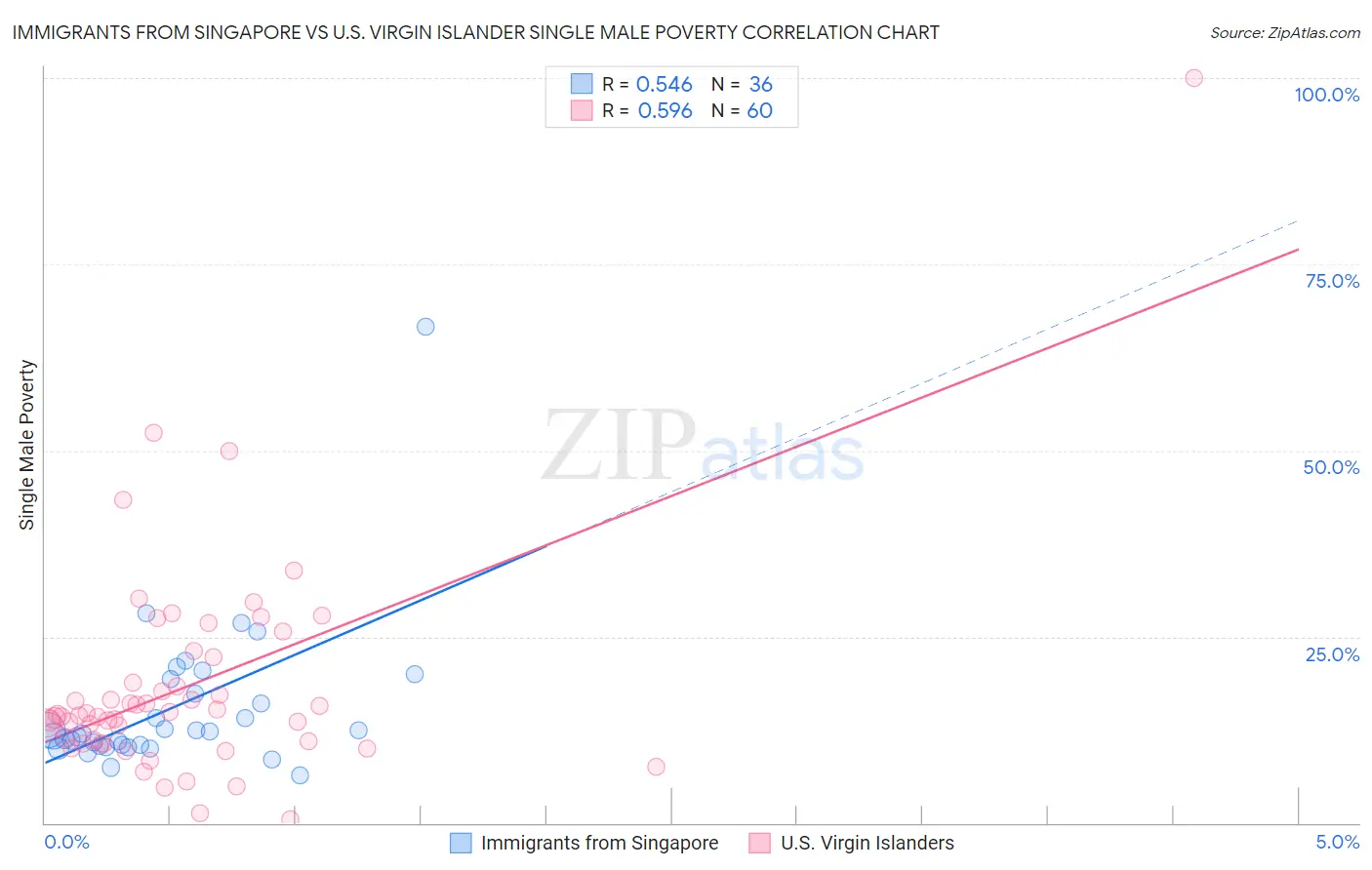 Immigrants from Singapore vs U.S. Virgin Islander Single Male Poverty