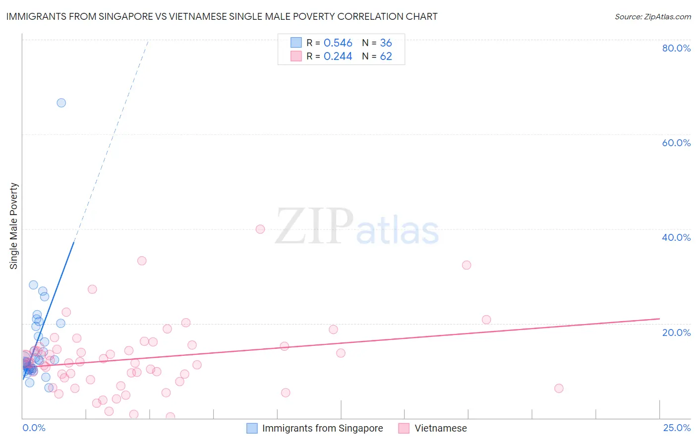 Immigrants from Singapore vs Vietnamese Single Male Poverty