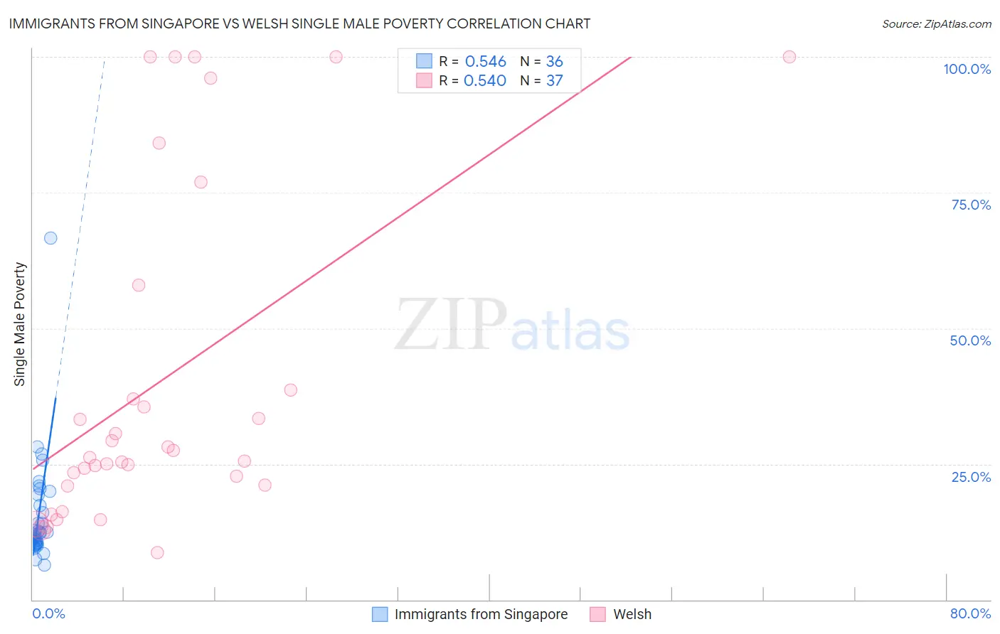 Immigrants from Singapore vs Welsh Single Male Poverty