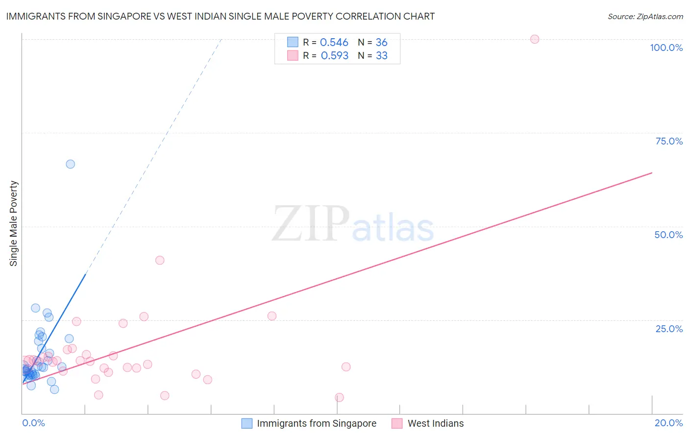 Immigrants from Singapore vs West Indian Single Male Poverty