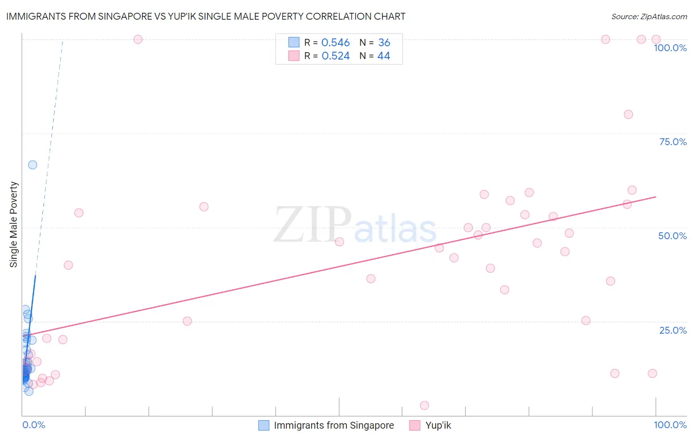Immigrants from Singapore vs Yup'ik Single Male Poverty