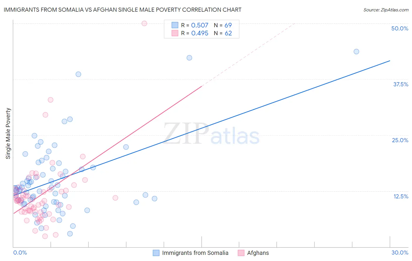 Immigrants from Somalia vs Afghan Single Male Poverty