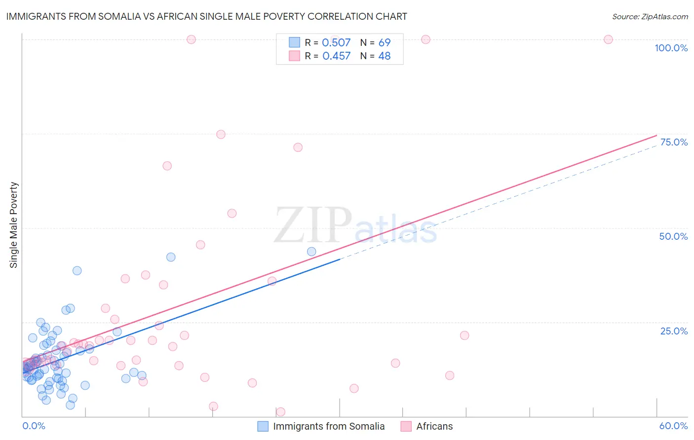 Immigrants from Somalia vs African Single Male Poverty