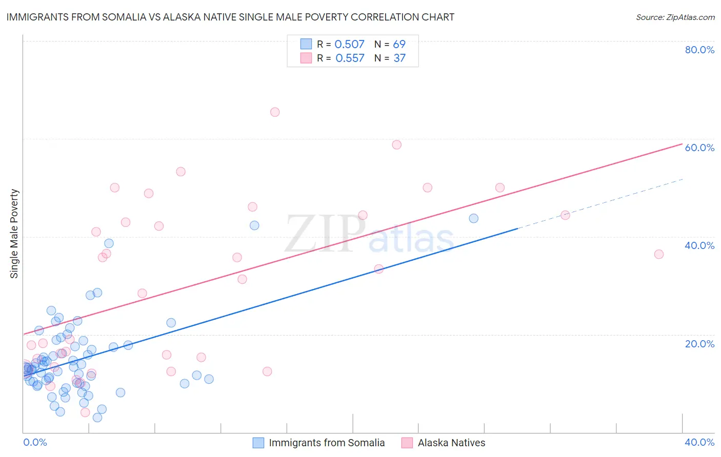 Immigrants from Somalia vs Alaska Native Single Male Poverty