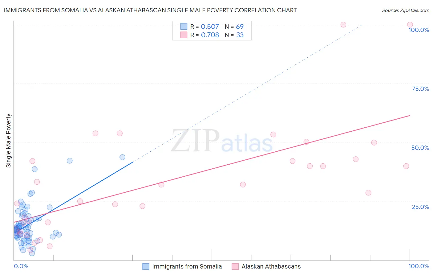 Immigrants from Somalia vs Alaskan Athabascan Single Male Poverty