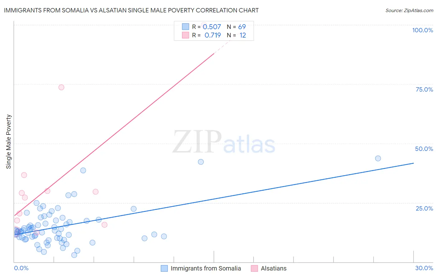 Immigrants from Somalia vs Alsatian Single Male Poverty