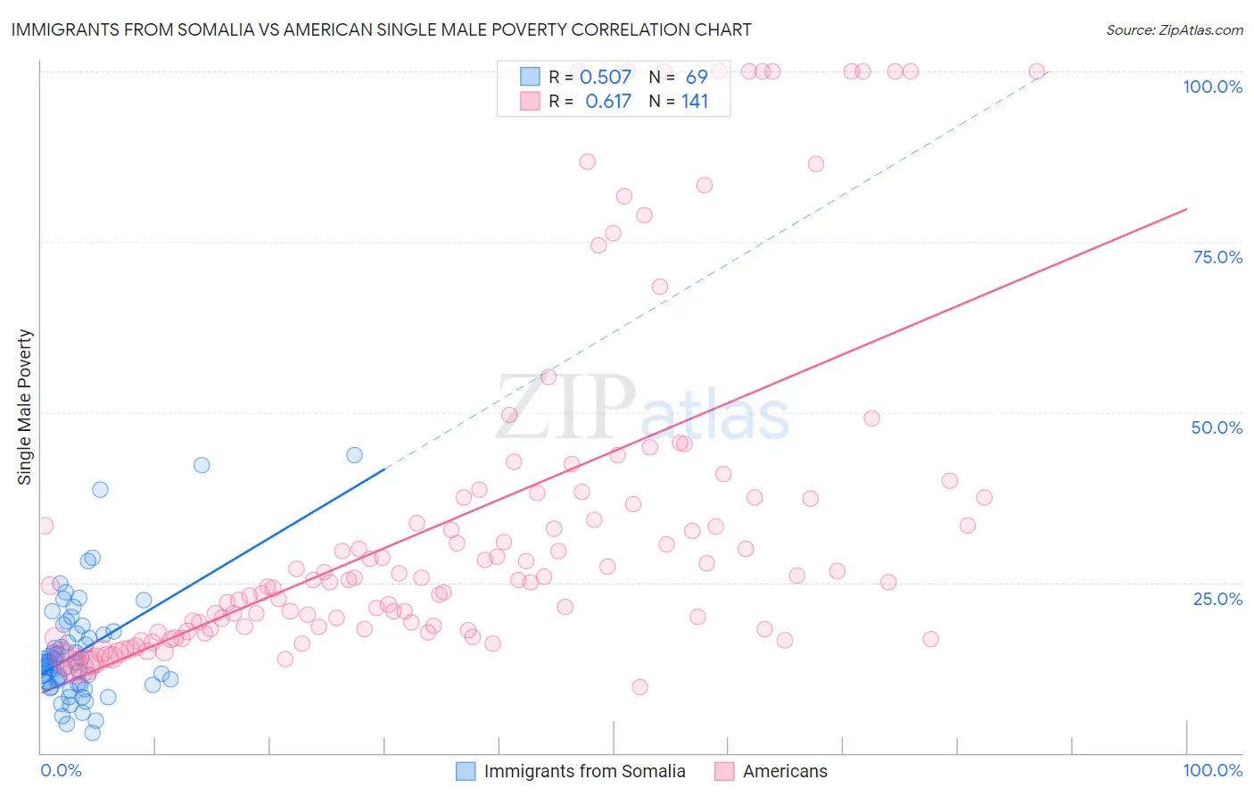 Immigrants from Somalia vs American Single Male Poverty